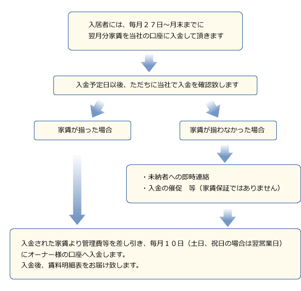 家賃管理の流れ